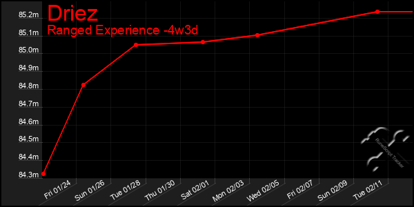 Last 31 Days Graph of Driez