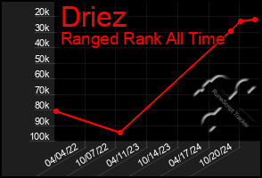 Total Graph of Driez