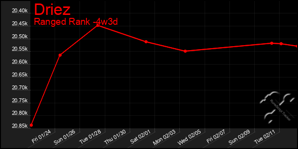 Last 31 Days Graph of Driez