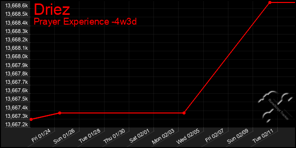 Last 31 Days Graph of Driez