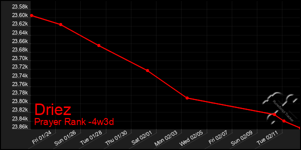 Last 31 Days Graph of Driez