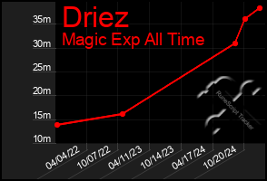 Total Graph of Driez