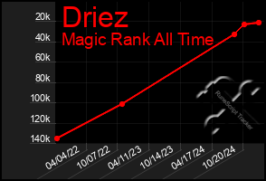 Total Graph of Driez