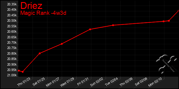 Last 31 Days Graph of Driez