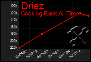 Total Graph of Driez