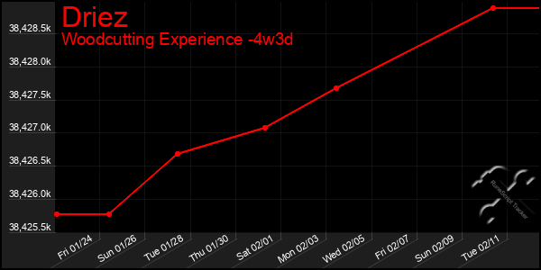 Last 31 Days Graph of Driez