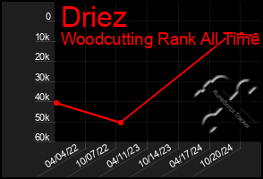 Total Graph of Driez