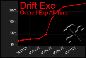 Total Graph of Drift Exe