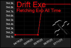Total Graph of Drift Exe