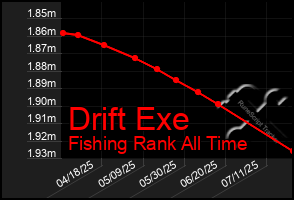 Total Graph of Drift Exe