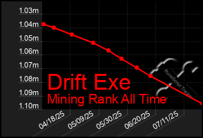 Total Graph of Drift Exe