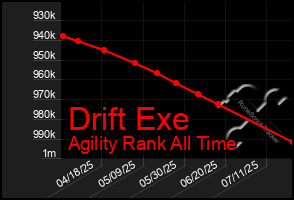 Total Graph of Drift Exe