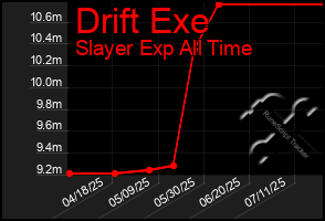 Total Graph of Drift Exe