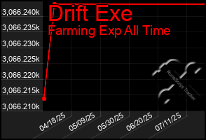 Total Graph of Drift Exe