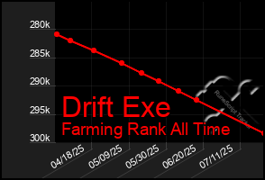 Total Graph of Drift Exe