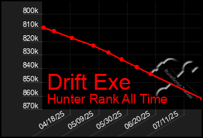 Total Graph of Drift Exe