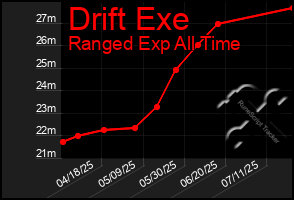 Total Graph of Drift Exe