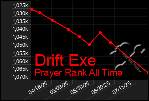 Total Graph of Drift Exe