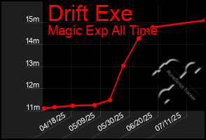 Total Graph of Drift Exe