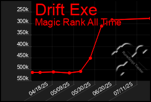 Total Graph of Drift Exe