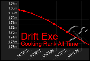Total Graph of Drift Exe