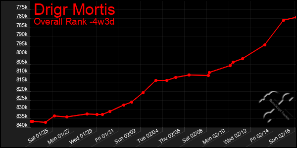 Last 31 Days Graph of Drigr Mortis