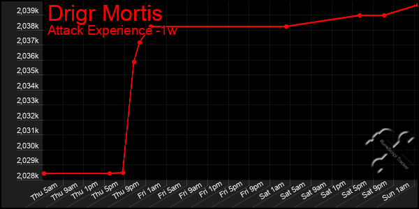 Last 7 Days Graph of Drigr Mortis