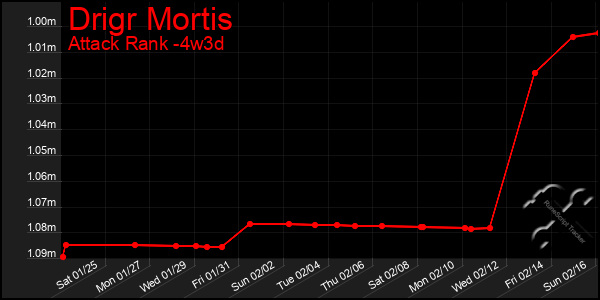 Last 31 Days Graph of Drigr Mortis