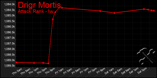 Last 7 Days Graph of Drigr Mortis