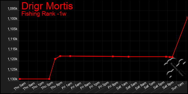 Last 7 Days Graph of Drigr Mortis