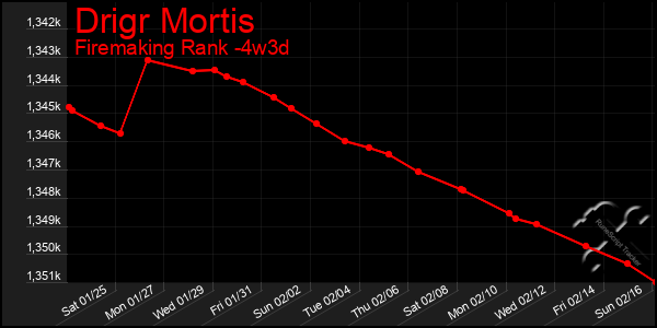 Last 31 Days Graph of Drigr Mortis