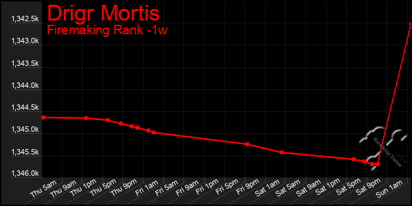 Last 7 Days Graph of Drigr Mortis