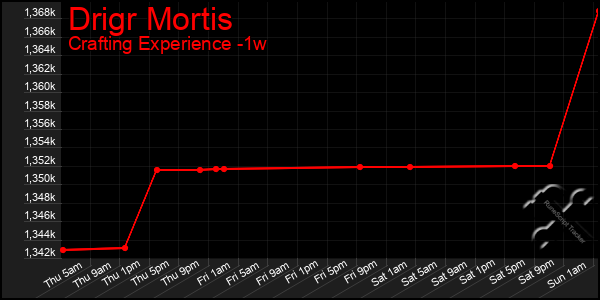 Last 7 Days Graph of Drigr Mortis