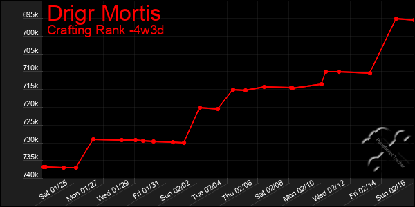 Last 31 Days Graph of Drigr Mortis