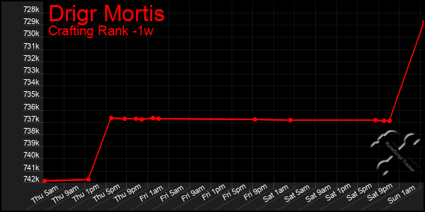 Last 7 Days Graph of Drigr Mortis