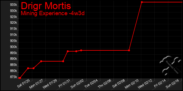 Last 31 Days Graph of Drigr Mortis