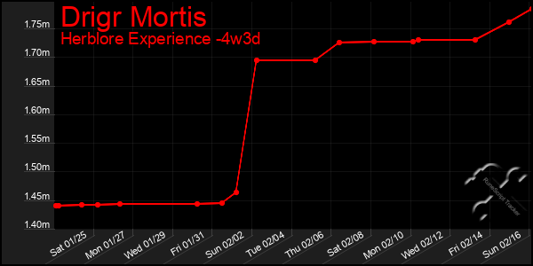 Last 31 Days Graph of Drigr Mortis