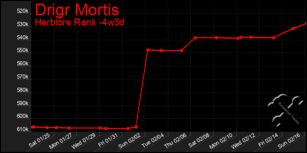 Last 31 Days Graph of Drigr Mortis