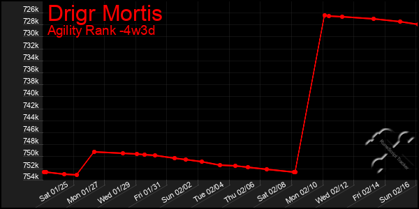 Last 31 Days Graph of Drigr Mortis