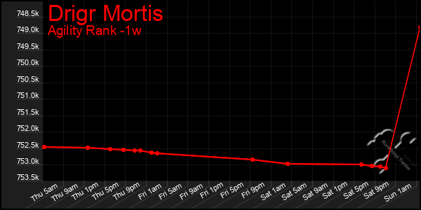 Last 7 Days Graph of Drigr Mortis