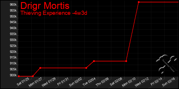 Last 31 Days Graph of Drigr Mortis