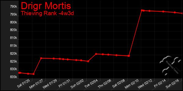 Last 31 Days Graph of Drigr Mortis