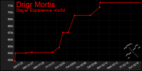 Last 31 Days Graph of Drigr Mortis