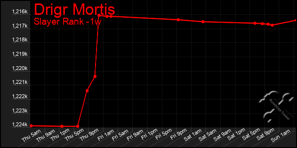 Last 7 Days Graph of Drigr Mortis