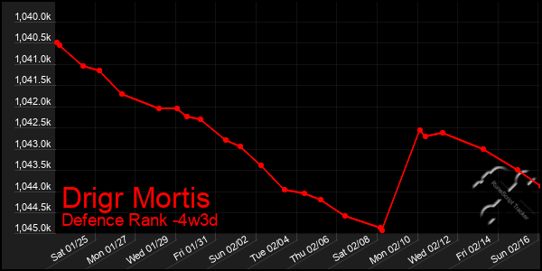 Last 31 Days Graph of Drigr Mortis