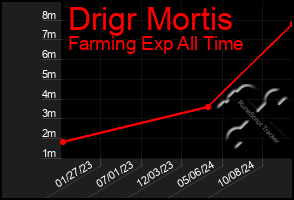 Total Graph of Drigr Mortis