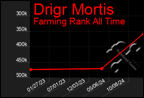 Total Graph of Drigr Mortis