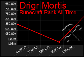 Total Graph of Drigr Mortis