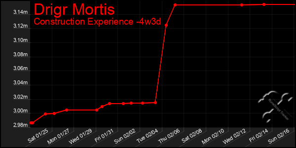 Last 31 Days Graph of Drigr Mortis