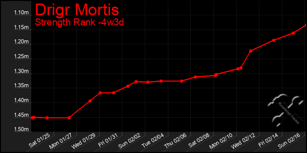 Last 31 Days Graph of Drigr Mortis